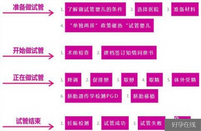 吉林2020年吉隆坡同善医院试管婴儿具体流程介绍